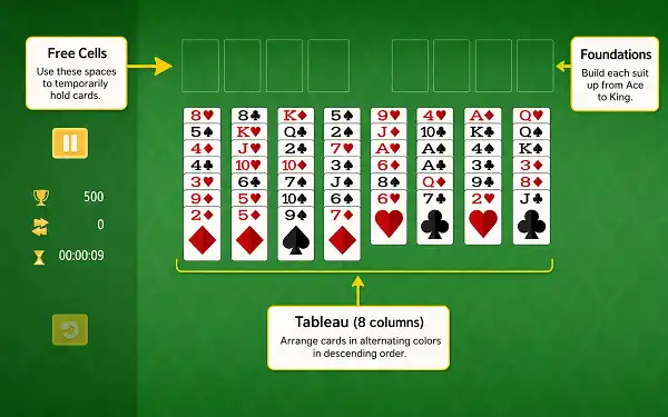 FreeCell Solitaire - Play Free in Your Browser Diagram of FreeCell Solitaire layout showing tableau, free cells, and foundations