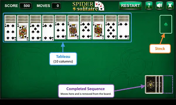 Spider Solitaire - Play Free Online (1, 2 & 4 Suit Modes) Diagram of Spider Solitaire layout showing tableau columns and stock pile
